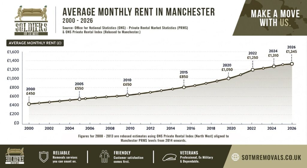 Average Monthly Rent in Manchester